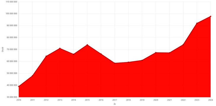 Utveckling av sammanlagd skuld bland Smedjebackens befolkning 2010-2024. Källa: Kronofogden