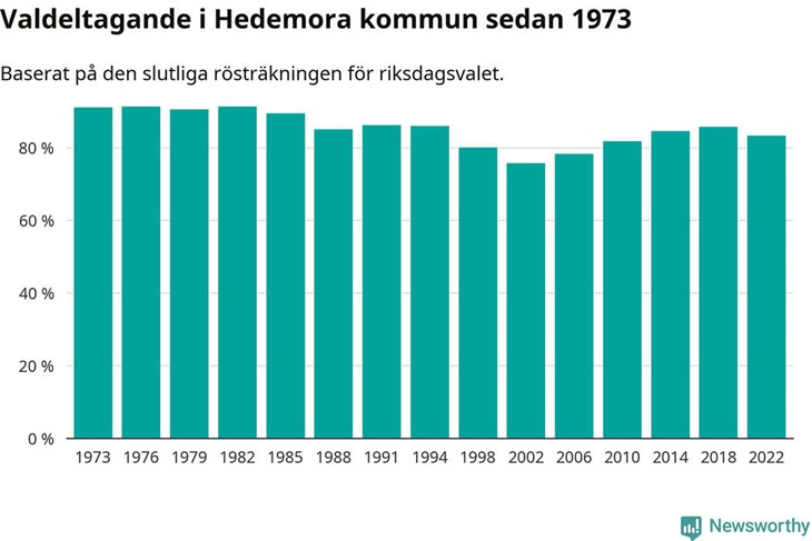 2002 noterades det sämsta valdeltagandet till riksdagen i Hedemora. Tabell: Newsworthy