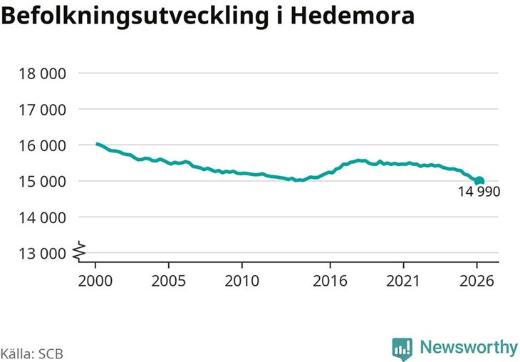I dag bor färre än 15 000 invånare i Hedemora kommun, en siffra som befolkningen var nära 2015 efter en stadig nedgång de senaste 15 åren. Tabell: Newsworthy