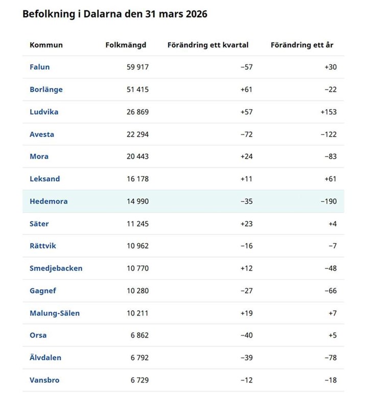 190 personer har inte längre Hedemora kommun som adress jämfört med året innan. Tabell: Newsworthy