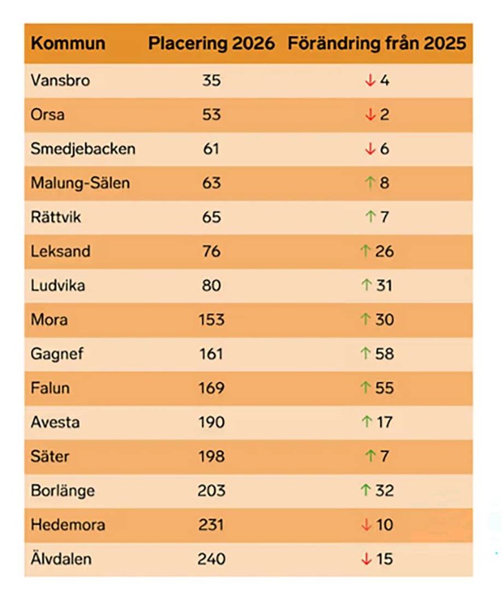 Älvdalen och Hedemora är de kommuner som tappat mest i ranking jämfört med fjolåret. Skärmdump: Svenskt näringsliv