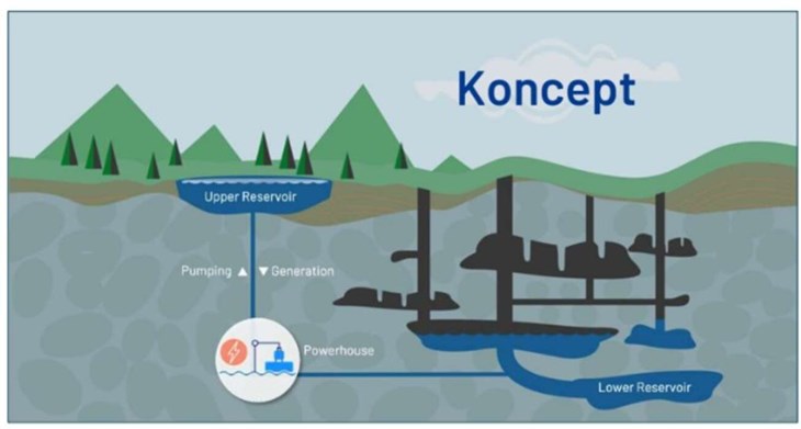 Så här fungerar - schematiskt - pumpkraftstekniken. Från en grund damm släpps vattnet ner i gruvschaktet. Som i ett vattenfall skapas energi. Vid låga elpriser pumpas vattnet upp igen. Sedan släpps vattnet ner igen och pumpas upp och …