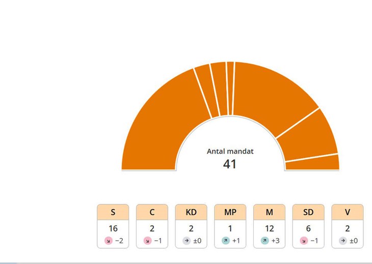 Mandatfördelningen i Avesta kommun, valet 2026. Siffrorna är preliminära. Bild: Valmyndigheten