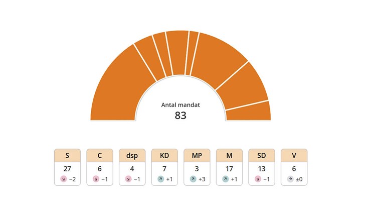 Mandatfördelningen i Region Dalarnas politik, enligt det preliminära valresultatet. Skärmdump: val.se