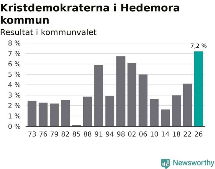 KD i Hedemora gick starkt fram i Vikmanshyttan, där de preliminärt plockade 9,5 procent av rösterna. Tabell: Newsworthy