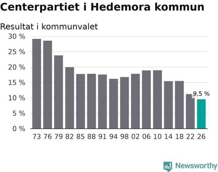 Centerpartiet gör sitt sämsta val sedan 1973 i Hedmora kommun. Tabell: Newsworthy