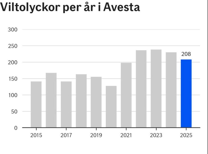 Viltolyckor per år i Avesta kommun. Statistiken är hämtad från Nationella viltolycksrådet. Bild: If